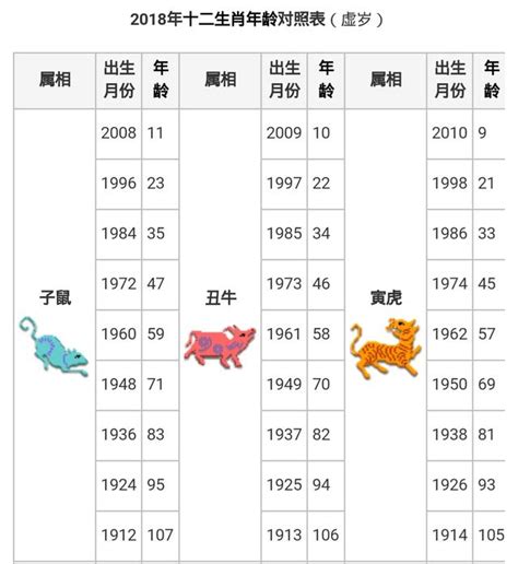 十二生肖表|12生肖對照表最完整版本！告訴你生肖紀年：出生年份。